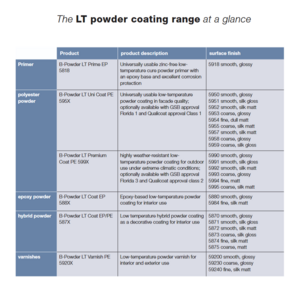 The new standard is low-temperature (LT)